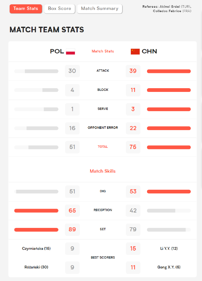 国家女排联赛中国VS波兰技术统计