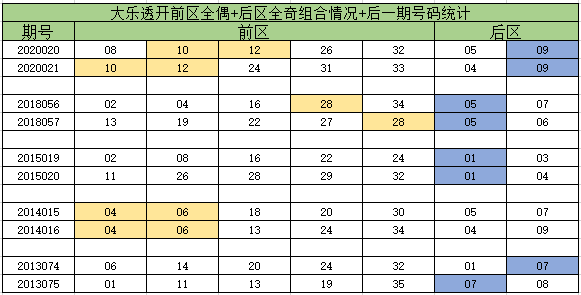 大乐透奇葩组合后一期奖号统计