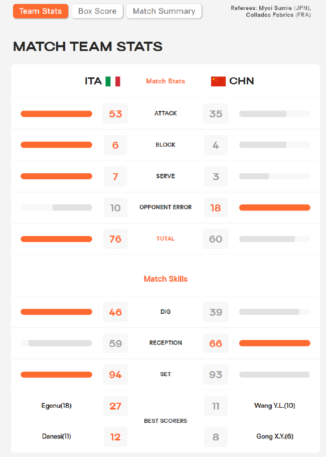 2022年女排世锦赛中国0-3负意大利技术统计
