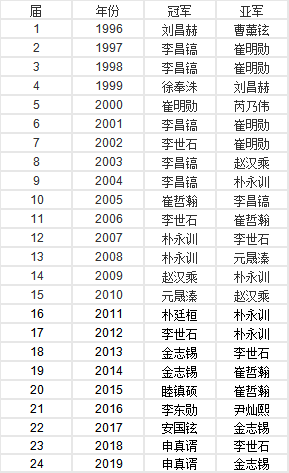 韩国GS添德士杯历届冠亚军