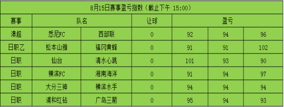 盈亏大师14日日职乙赛事推荐 指数示好松本山雅 彩票 新浪竞技风暴 新浪网 盈亏大师14日日职乙赛事推荐 指数示好松本山雅 彩票 新浪竞技风暴 新浪网