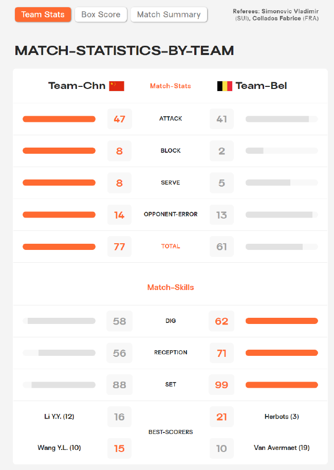 2022年女排世锦赛中国3-0胜比利时技术统计