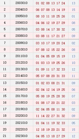 双色球010期历史同期号码全汇总