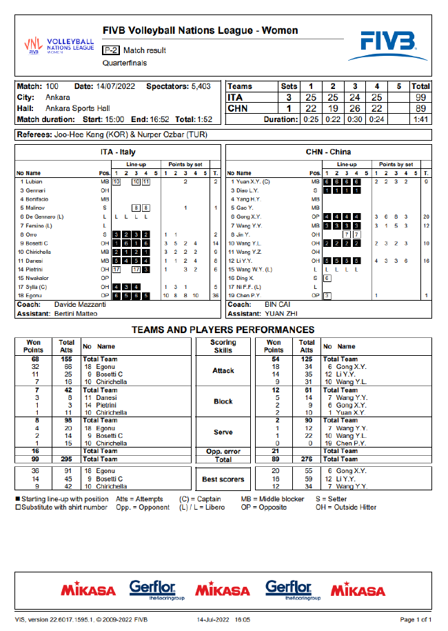 国家女排联赛总决赛中国VS意大利技术统计