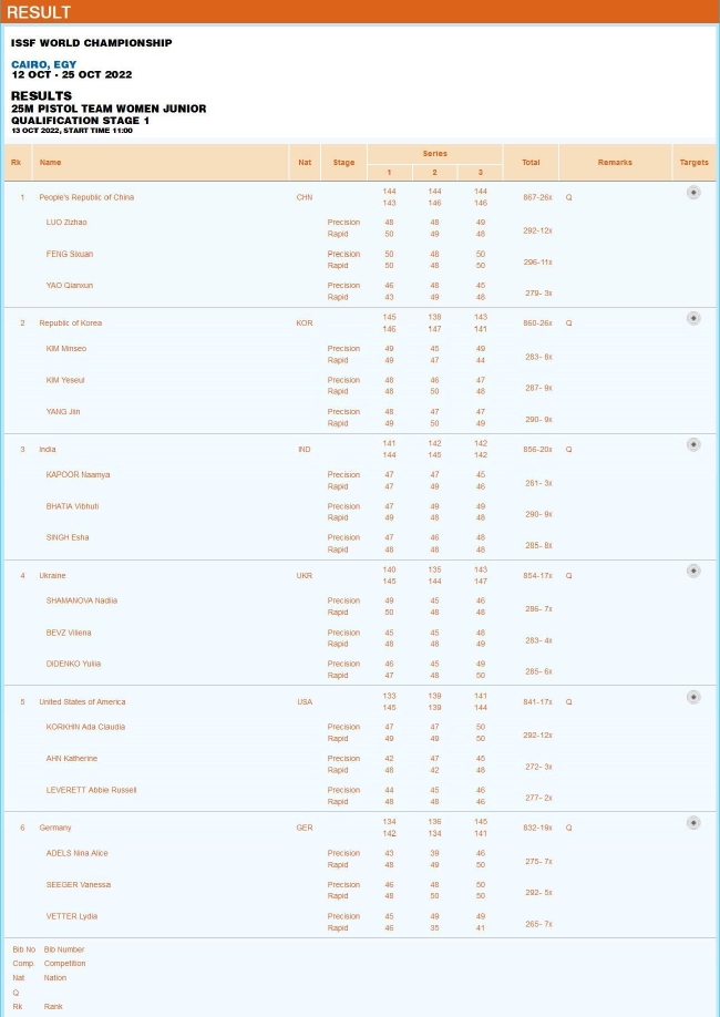 青年组女子25米手枪团体赛第一阶段资格赛