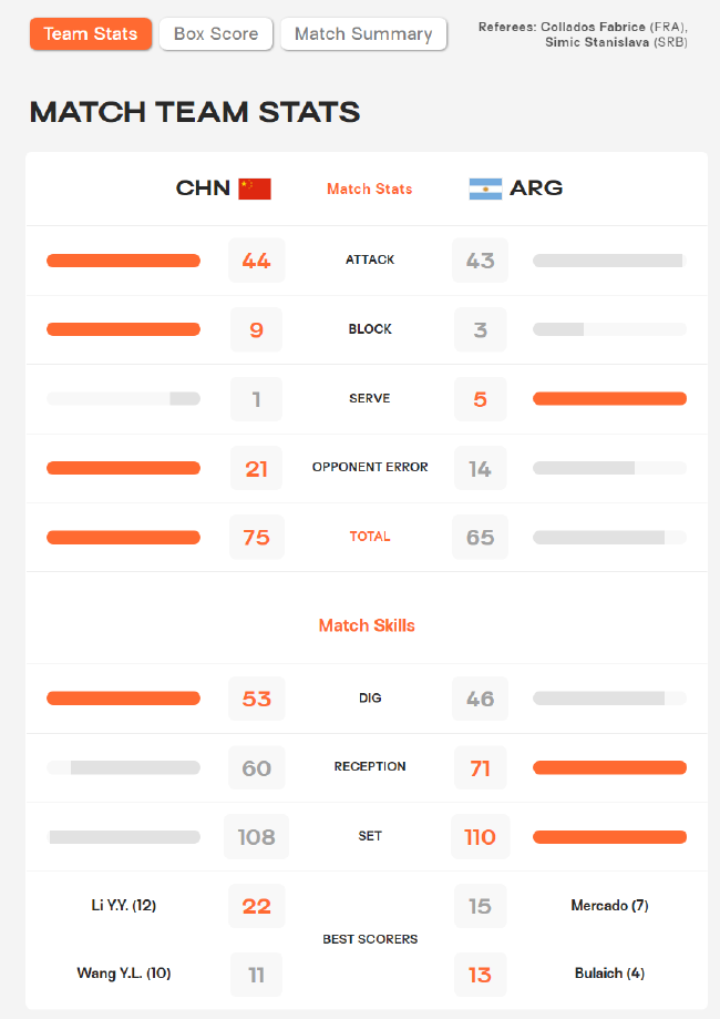 女排世锦赛中国3-0胜阿根廷工夫统计