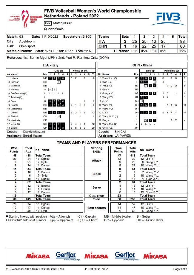2022年女排世锦赛1/4决赛中国1-3负意大利技术统计