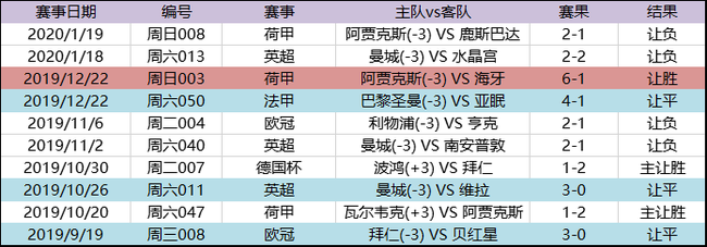 近10场竞彩让3球走势