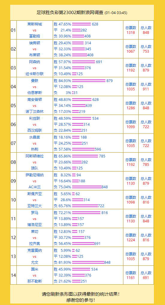 投票调查：曼联支持率84% 莱斯特城vs富勒姆成票王