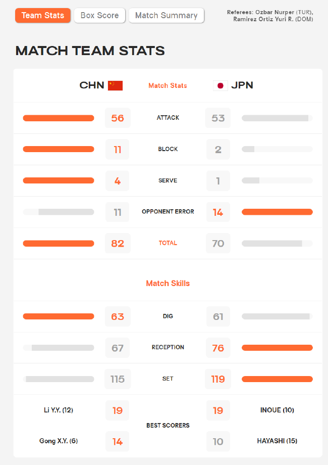 女排世锦赛中国3-0胜日本技术统计