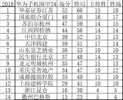 围甲积分榜