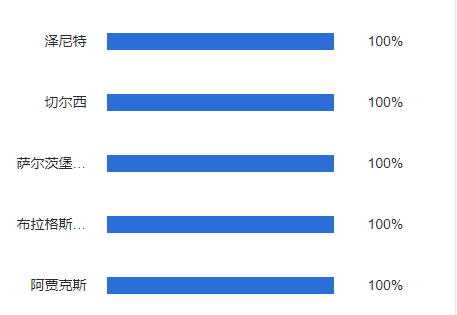 小炮欧冠让球7中5 预测切尔西等豪门命中率100%