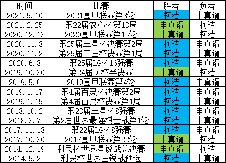 2014年至今 柯洁申真谞历史战绩