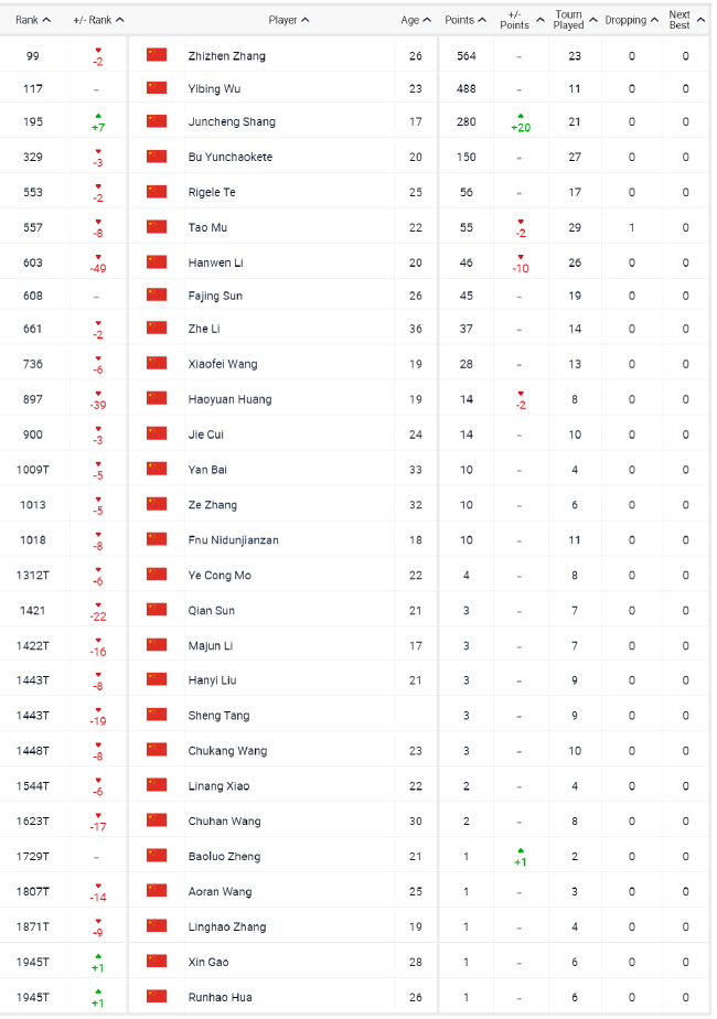 中国男网最新排名榜单