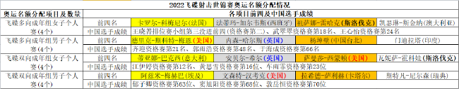 16个奥运名额分配情况