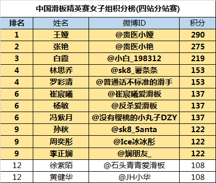 2021中国滑板精英赛女子组选手积分榜