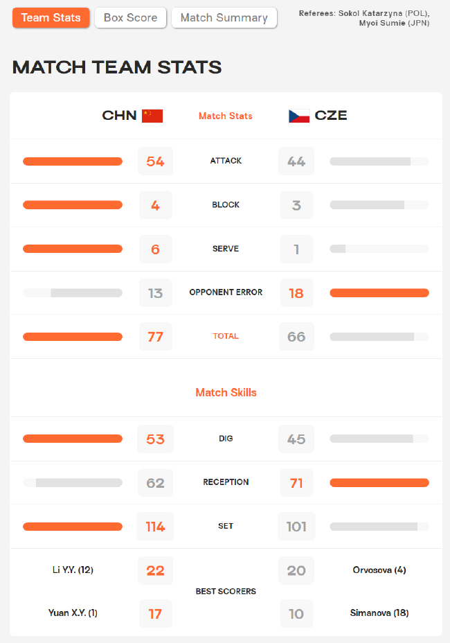 女排世锦赛中国3-0胜捷克技术统计