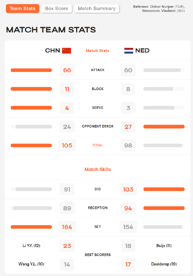 2022年女排世锦赛中国3-2胜荷兰技术统计