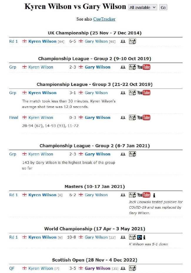 K-威尔逊VS加里-威尔逊交手纪录