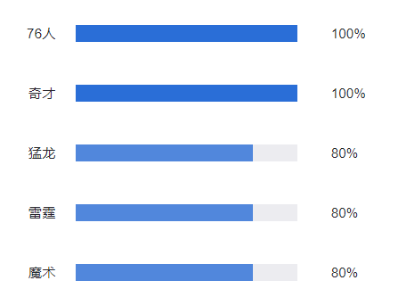 AI预测76人大小分全红！任耀宇盈利4倍+朱万宁1