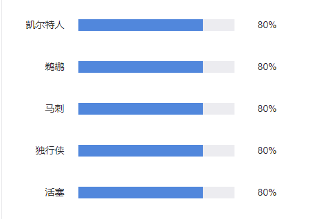 惊奇NBA篮彩近8中7盈利榜第一 应天豪取6连红