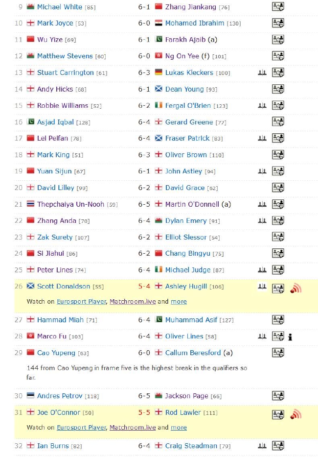 2022斯诺克英锦赛资格赛傅家俊丢4赛点险胜 中国18人进第3轮！