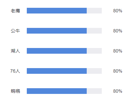 小炮擒湖人输球7倍大冷!爵士让分命中率100%
