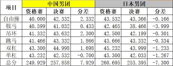 中日男团资格赛、年体男团决赛各单项及总分分差对比