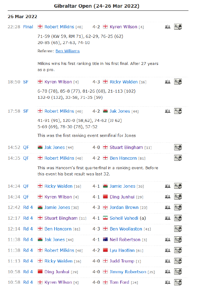 2022斯诺克直布罗陀公开赛正赛第3比赛日全部赛果