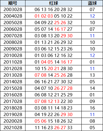 下期要出双色球1蓝码创历史还有1号近极值