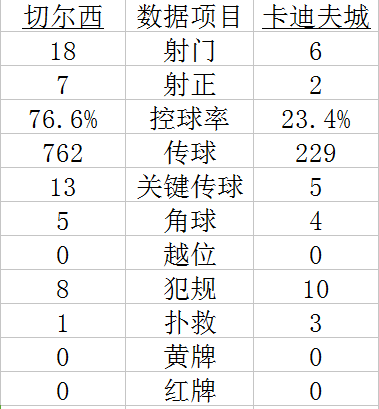 技术统计