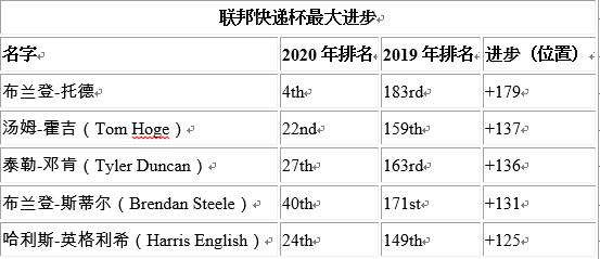 美巡2020赛季谁进步最大？ 几个名字让人惊讶