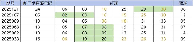 近双色球今年周二出现直落3期号码后下一期奖号统计