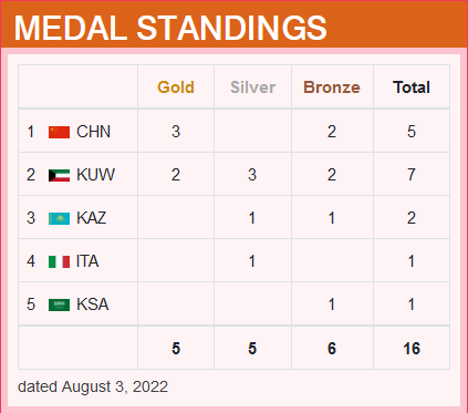 飞碟亚锦赛中国一队获混团多向铜牌 3金2铜暂居首！