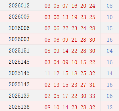近10期周二奖号分布