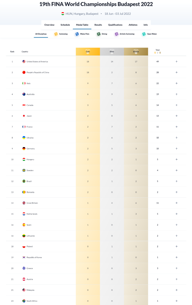 2022布达佩斯游泳世锦赛完全奖牌榜