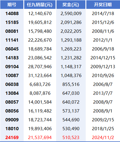 历史任九奖金TOP15