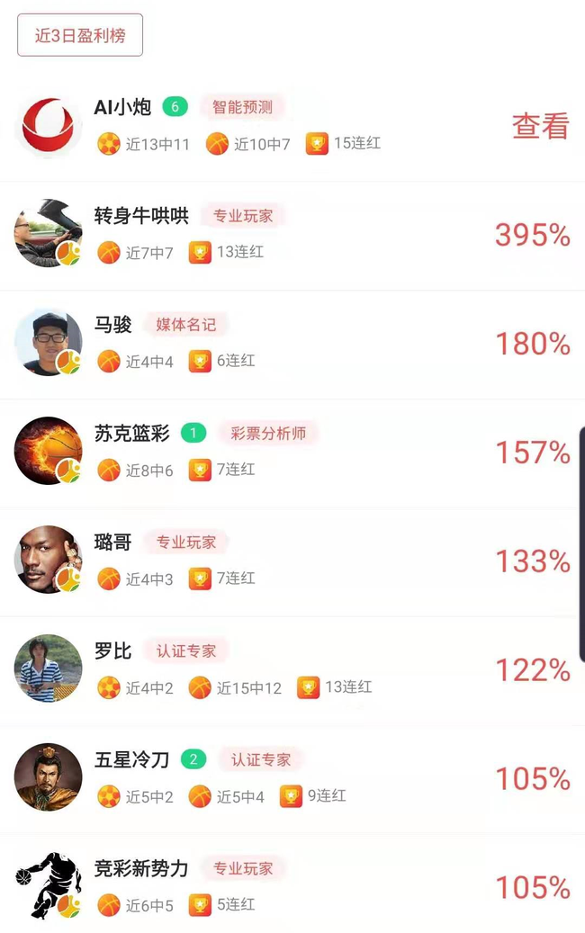 转身牛哄哄篮彩豪取7连红!3日盈利395%领跑双榜