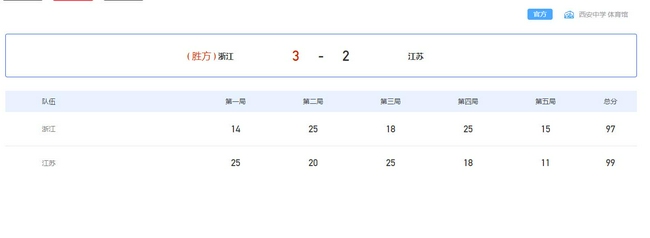 全运男排青年组浙江3-2江苏进决赛 将与山东争冠-第1张图片-im体育官网 全运男排青年组浙江3-2江苏进决赛 将与山东争冠-第1张图片-im体育官网