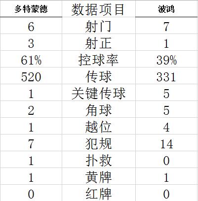 技术统计