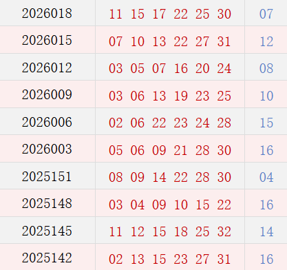 近10期周二奖号分布