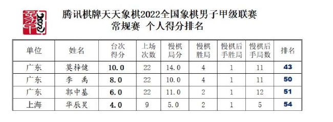 四位象甲棋手本赛季战绩