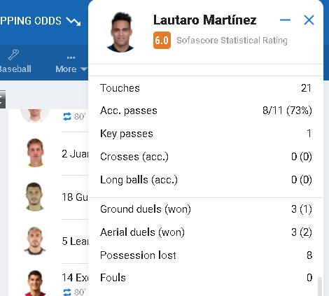 劳塔罗4次射门未进球2次错失得分良机被打最低分