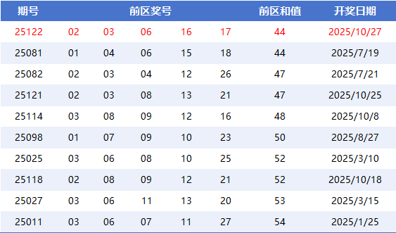 2025年大乐透低和值top10