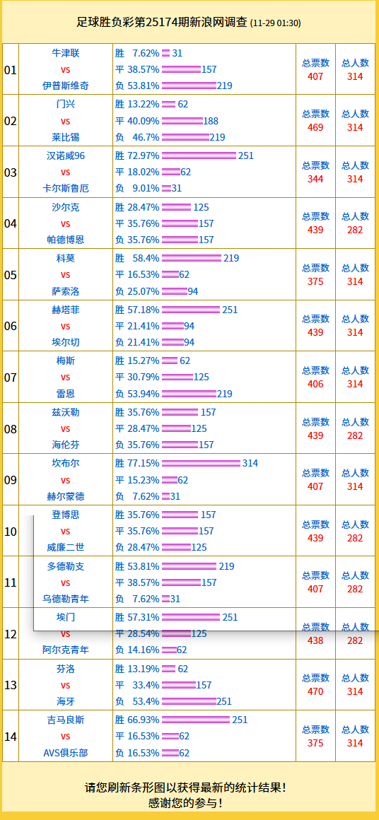 投票调查：莱比锡支持率46% 沙尔克04分歧大