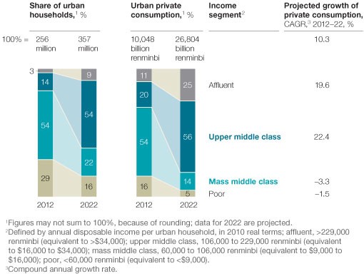 从左到右依次是：城市居民比例、城市居民个人消费、收入所属群体、预期个人消费增长率