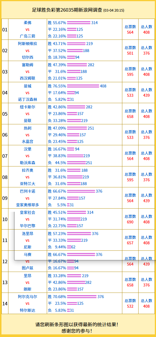 投票调查：切尔西支持率18% 纽卡vs曼联得票高