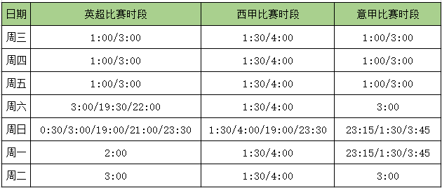 附英超、西甲、意甲比赛时段（北京时间）