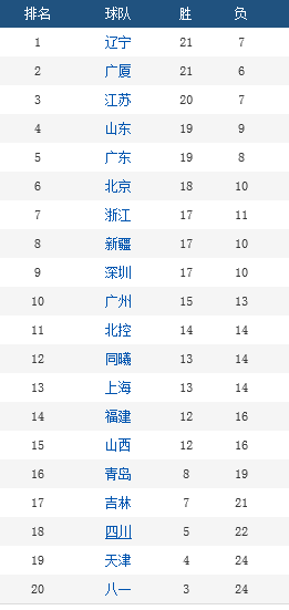 三队提前无缘季后赛