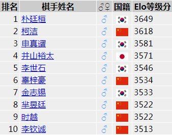世界排名朴廷桓领跑柯洁第二 前十中国占半 世界排名朴廷桓领跑柯洁第二 前十中国占半